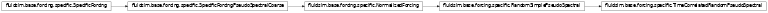 Inheritance diagram of TimeCorrelatedRandomPseudoSpectral