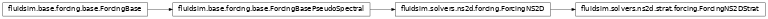 Inheritance diagram of ForcingNS2DStrat